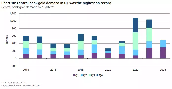 Central bank gold demand reaches highest record 2024 H1